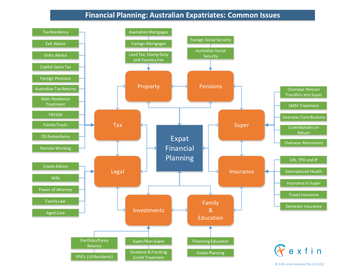 Expat Financial Planning Issues